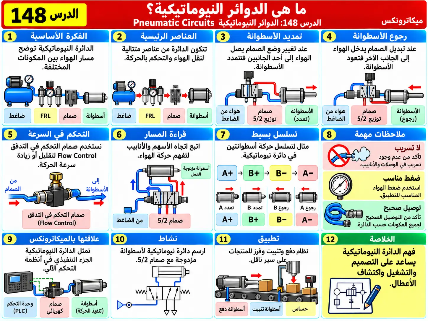 لوحة تعليمية للدرس 148: الدوائر النيوماتيكية — Pneumatic Circuits