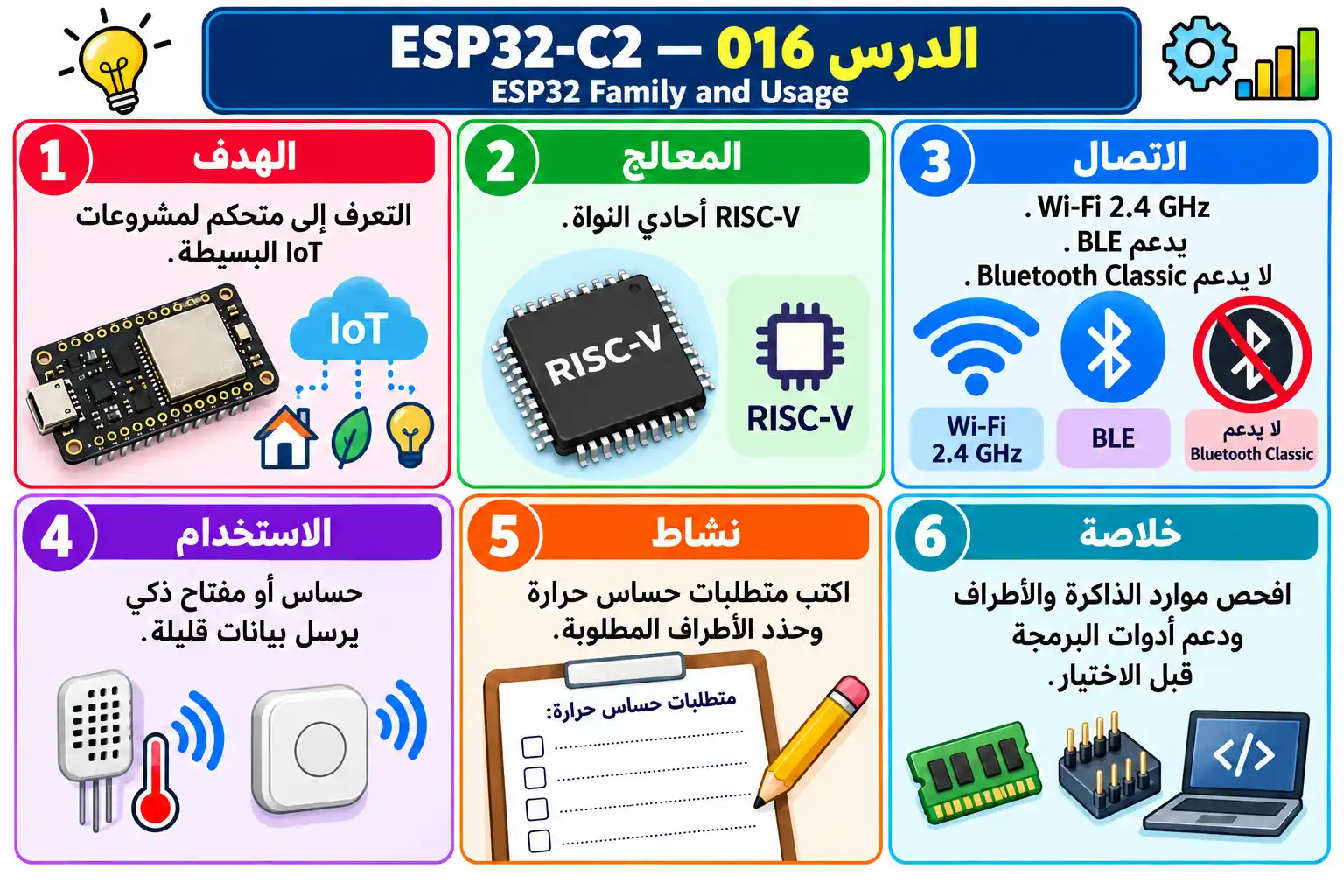 لوحة تعليمية للدرس 016 — ESP32