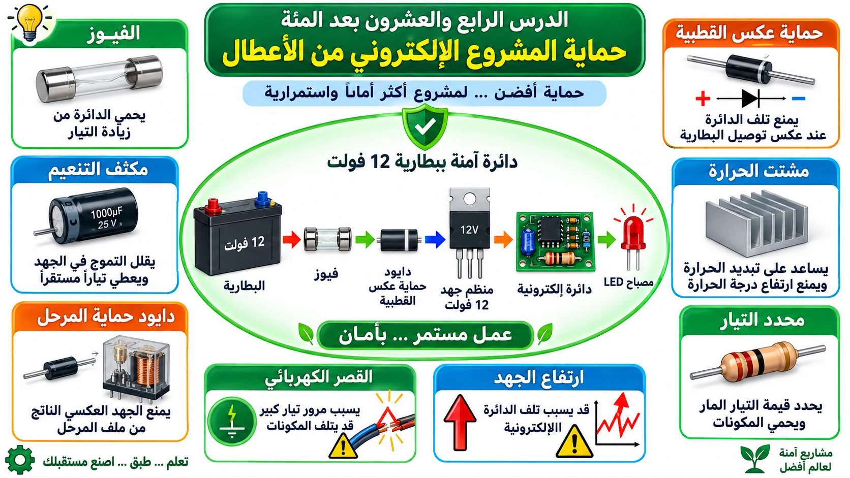 لوحة الدرس 124: حماية المشروع الإلكتروني من الأعطال