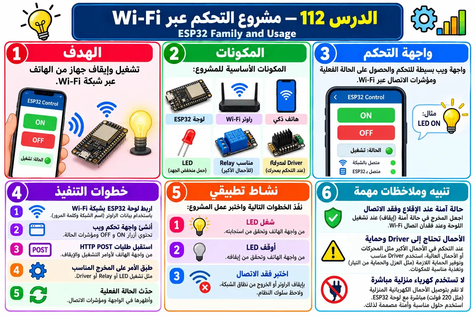 لوحة تعليمية للدرس 112 — ESP32