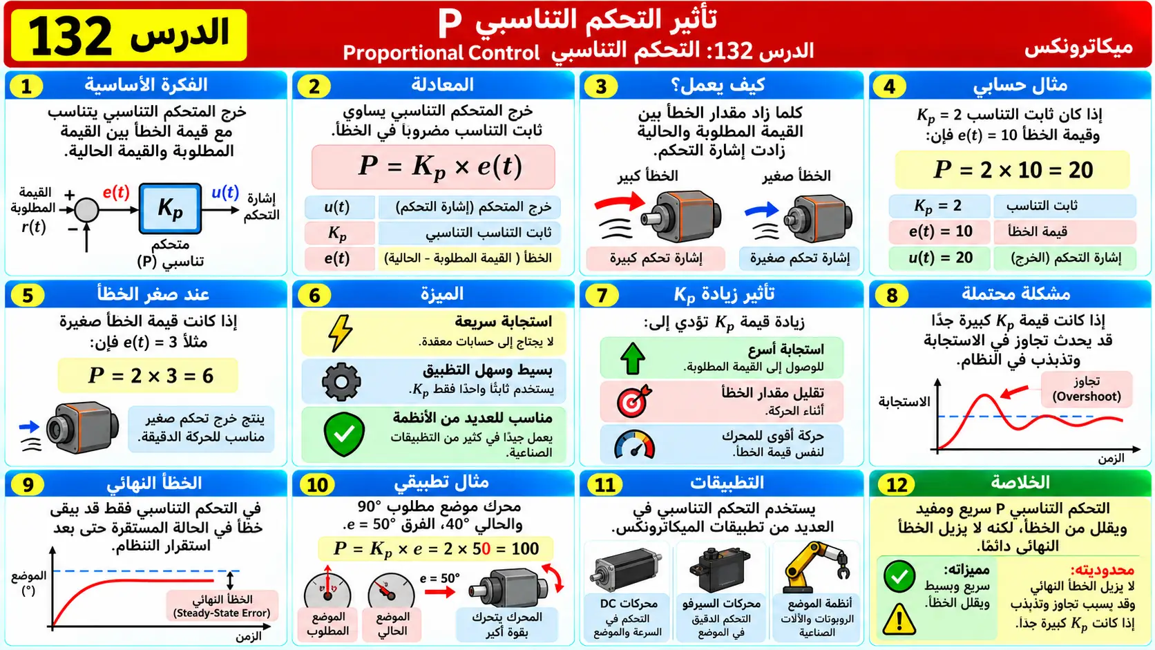 لوحة تعليمية للدرس 132: تأثير التحكم التناسبي P