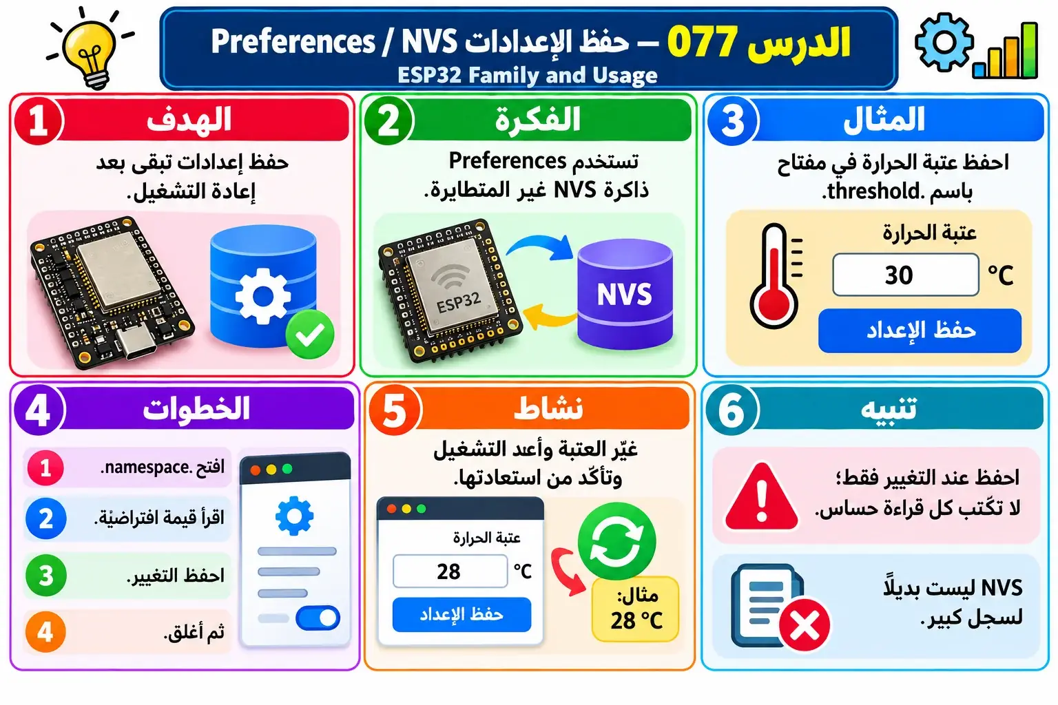 لوحة تعليمية للدرس 077 — ESP32