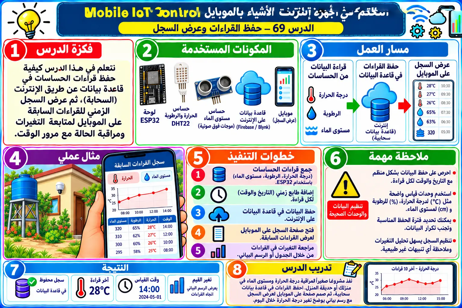 لوحة تعليمية للدرس 69 — Mobile IoT Control