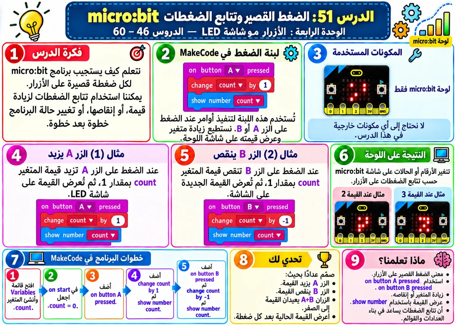 لوحة الدرس 51: نظام عدّاد وتتابع الضغطات