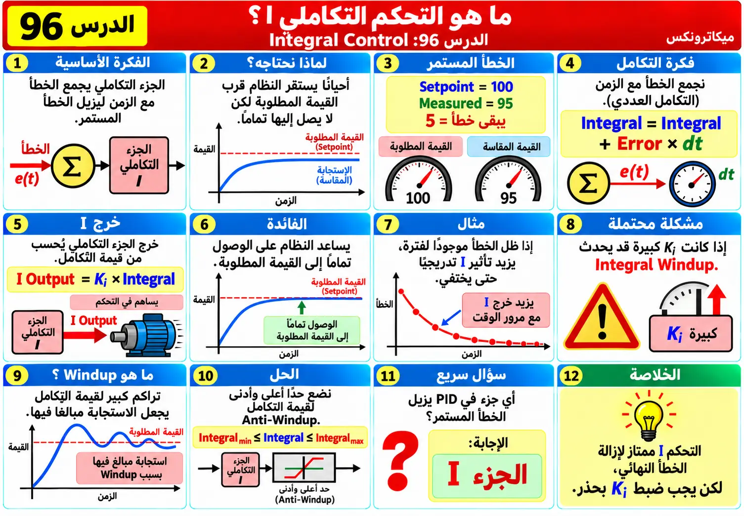 لوحة تعليمية للدرس 96: الجزء التكاملي I