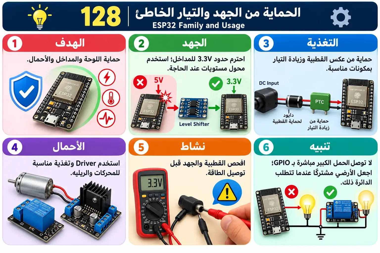 لوحة تعليمية للدرس 128 — ESP32