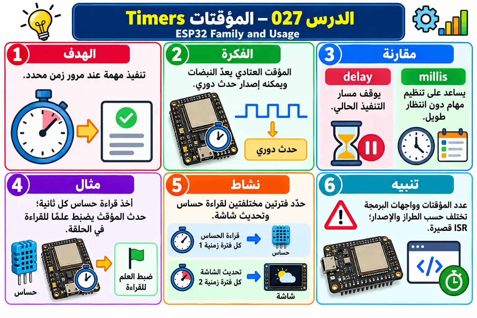 لوحة تعليمية للدرس 027 — ESP32