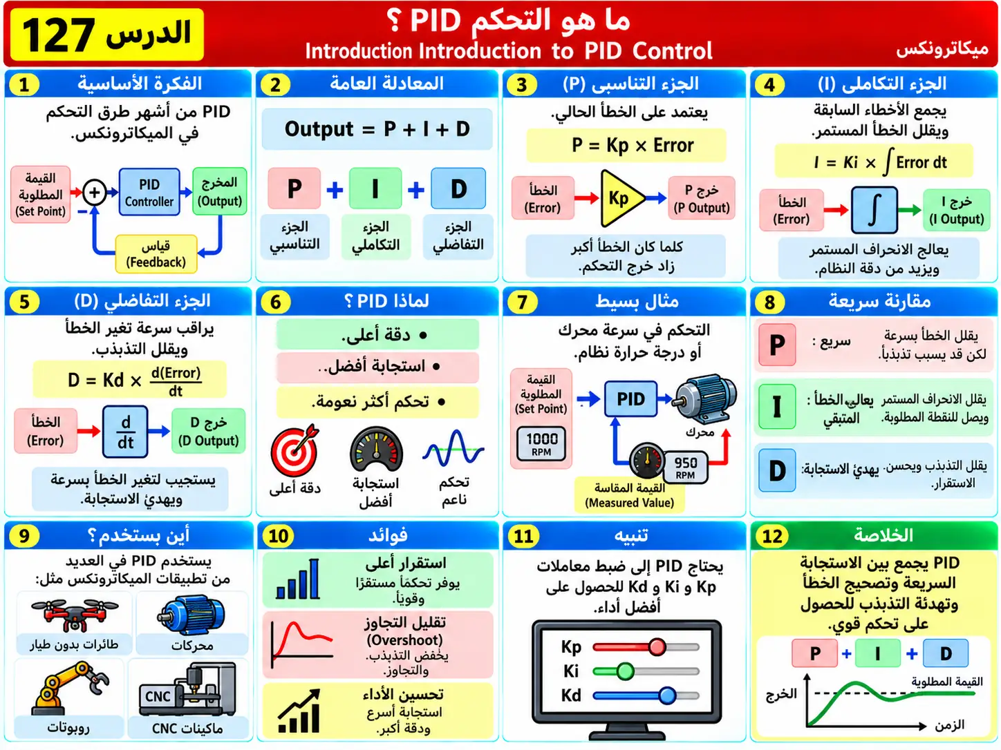 لوحة تعليمية للدرس 127: مقدمة في PID Control