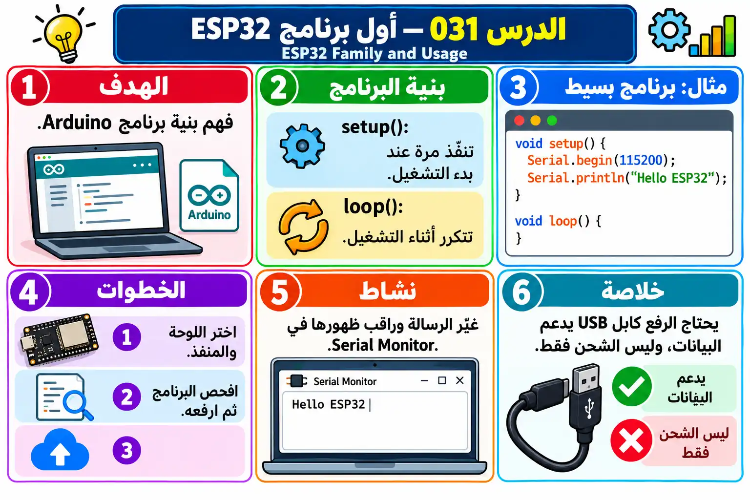 لوحة تعليمية للدرس 031 — ESP32