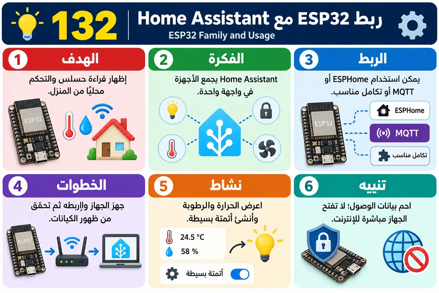 لوحة تعليمية للدرس 132 — ESP32