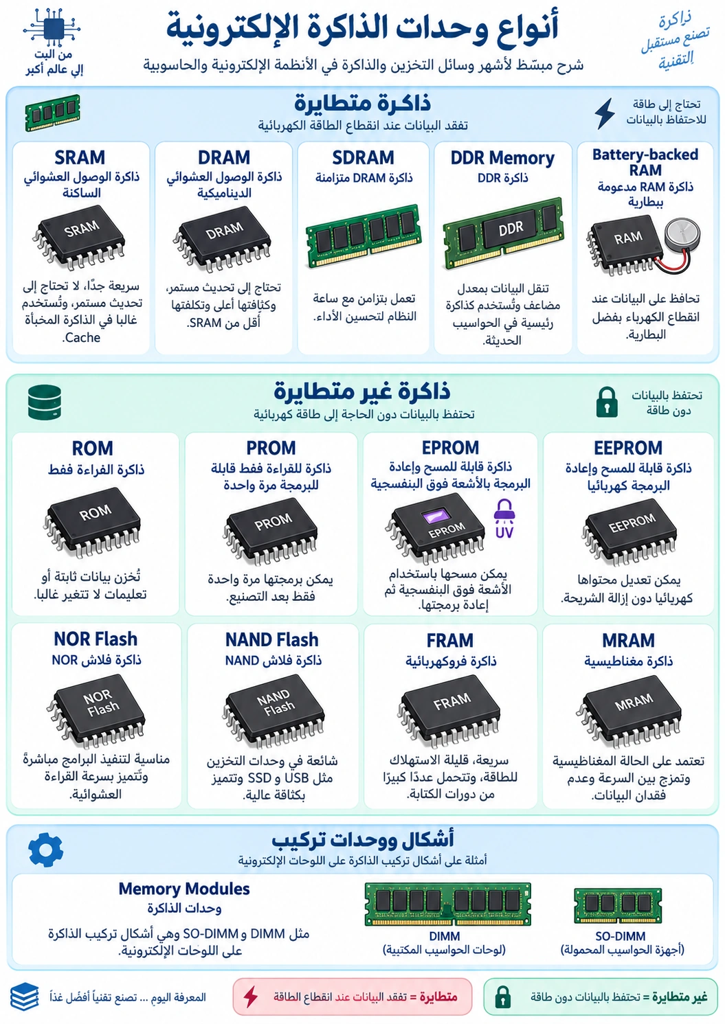 لوحة تعليمية: أجهزة الذاكرة