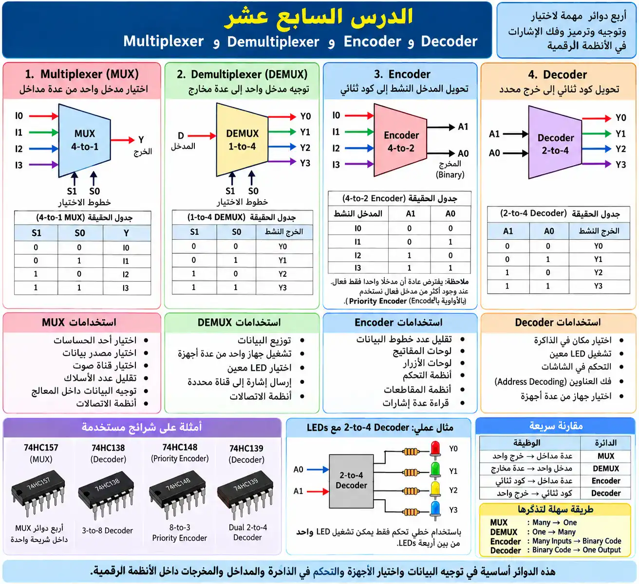 لوحة الدرس 17: المبدلات ومفككات الشفرة