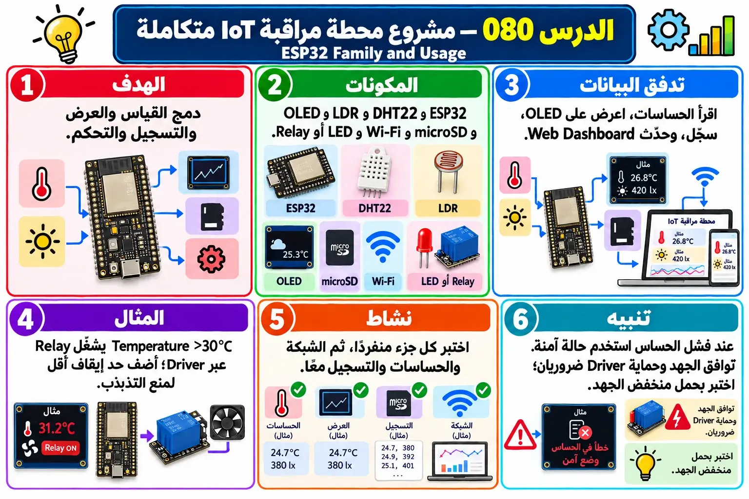 لوحة تعليمية للدرس 080 — ESP32