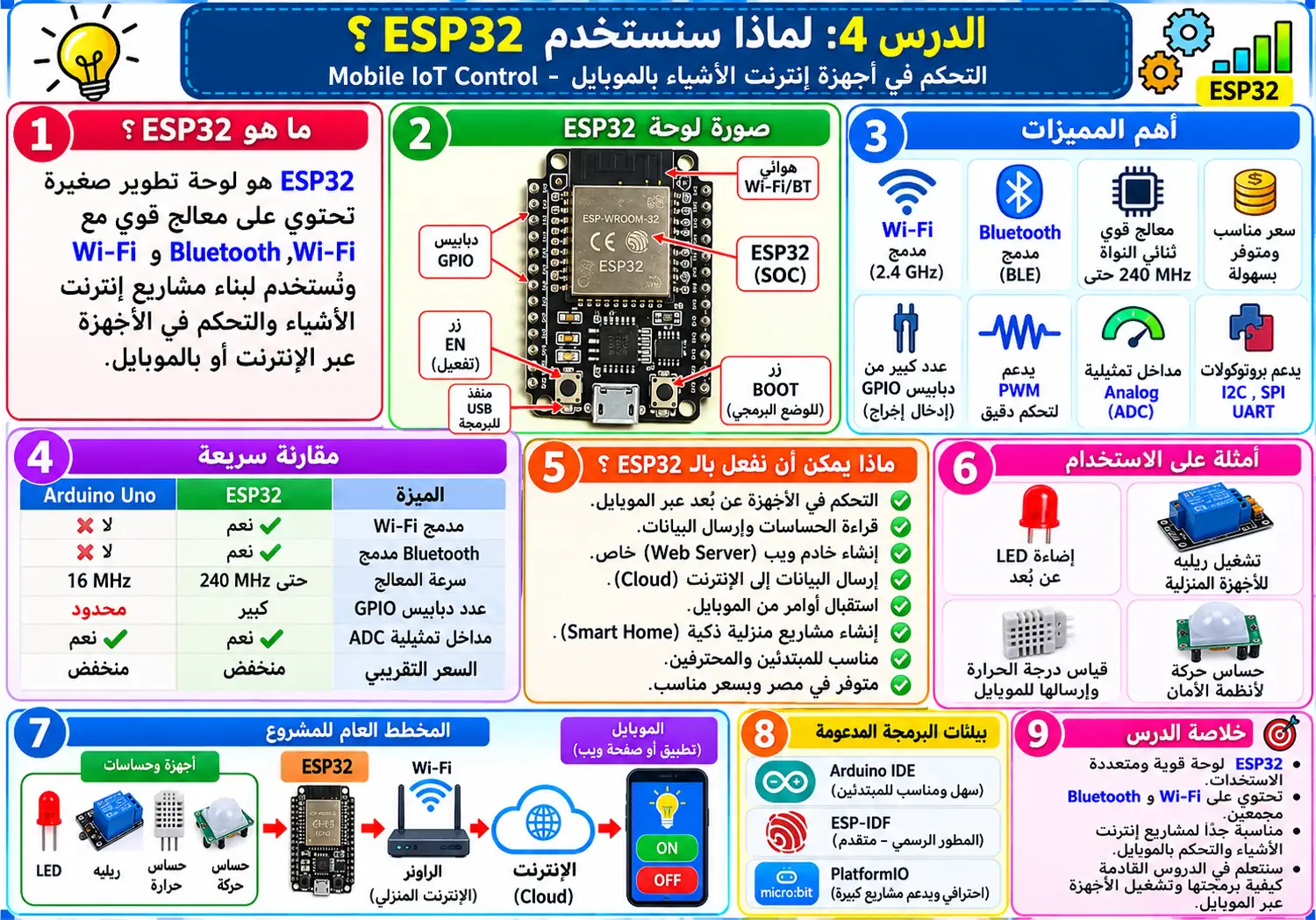 لوحة تعليمية للدرس 4 — Mobile IoT Control