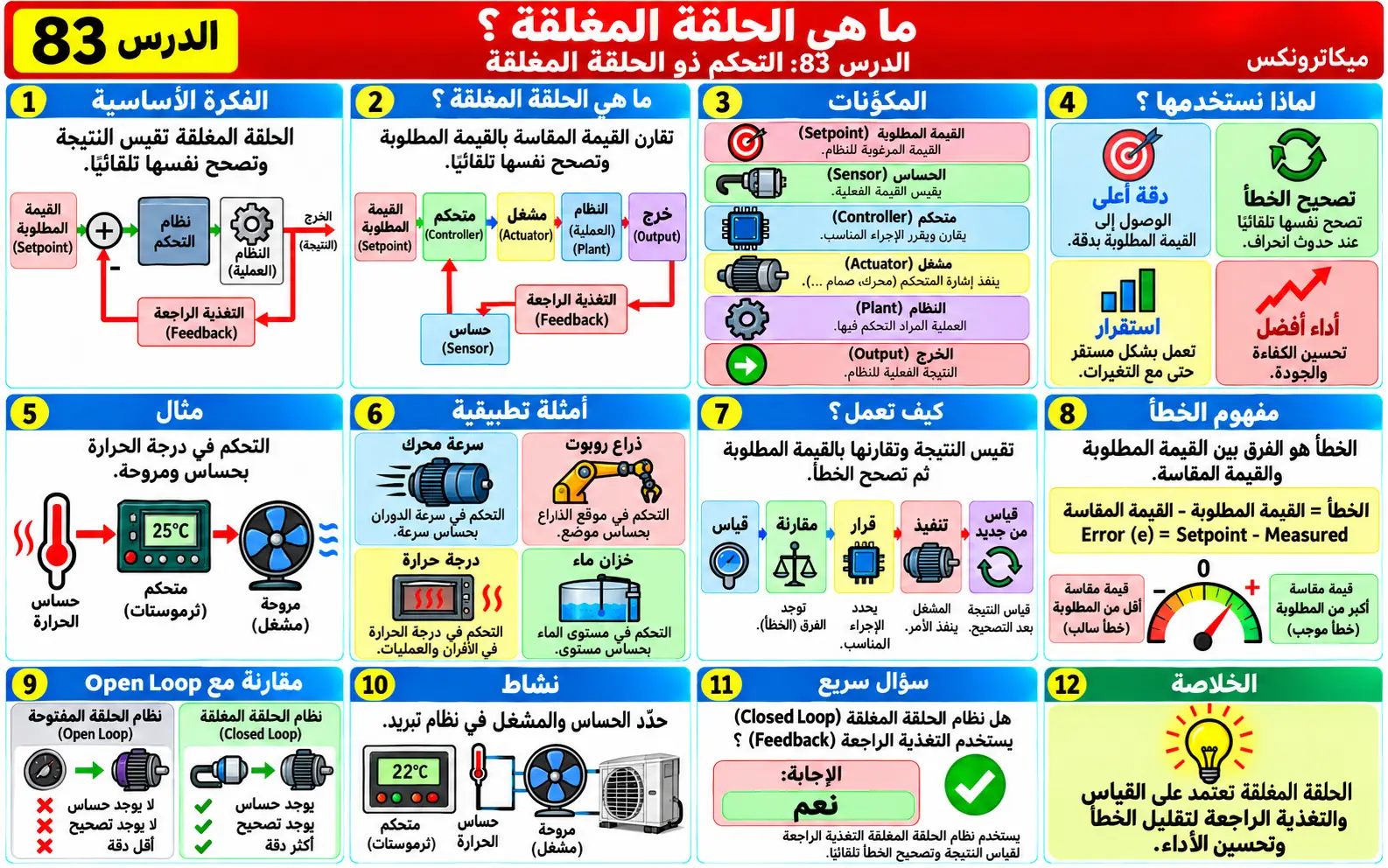 لوحة تعليمية للدرس 83: التحكم ذو الحلقة المغلقة