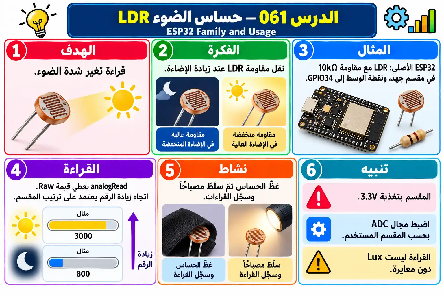 لوحة تعليمية للدرس 061 — ESP32