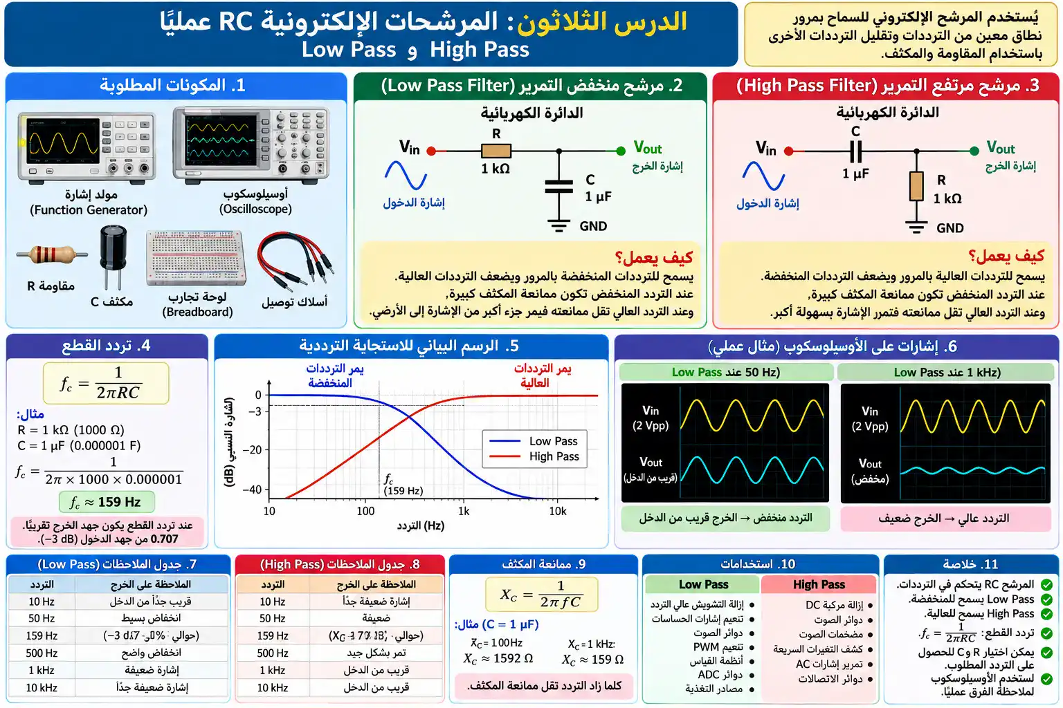 لوحة الدرس 30: المرشحات الإلكترونية RC