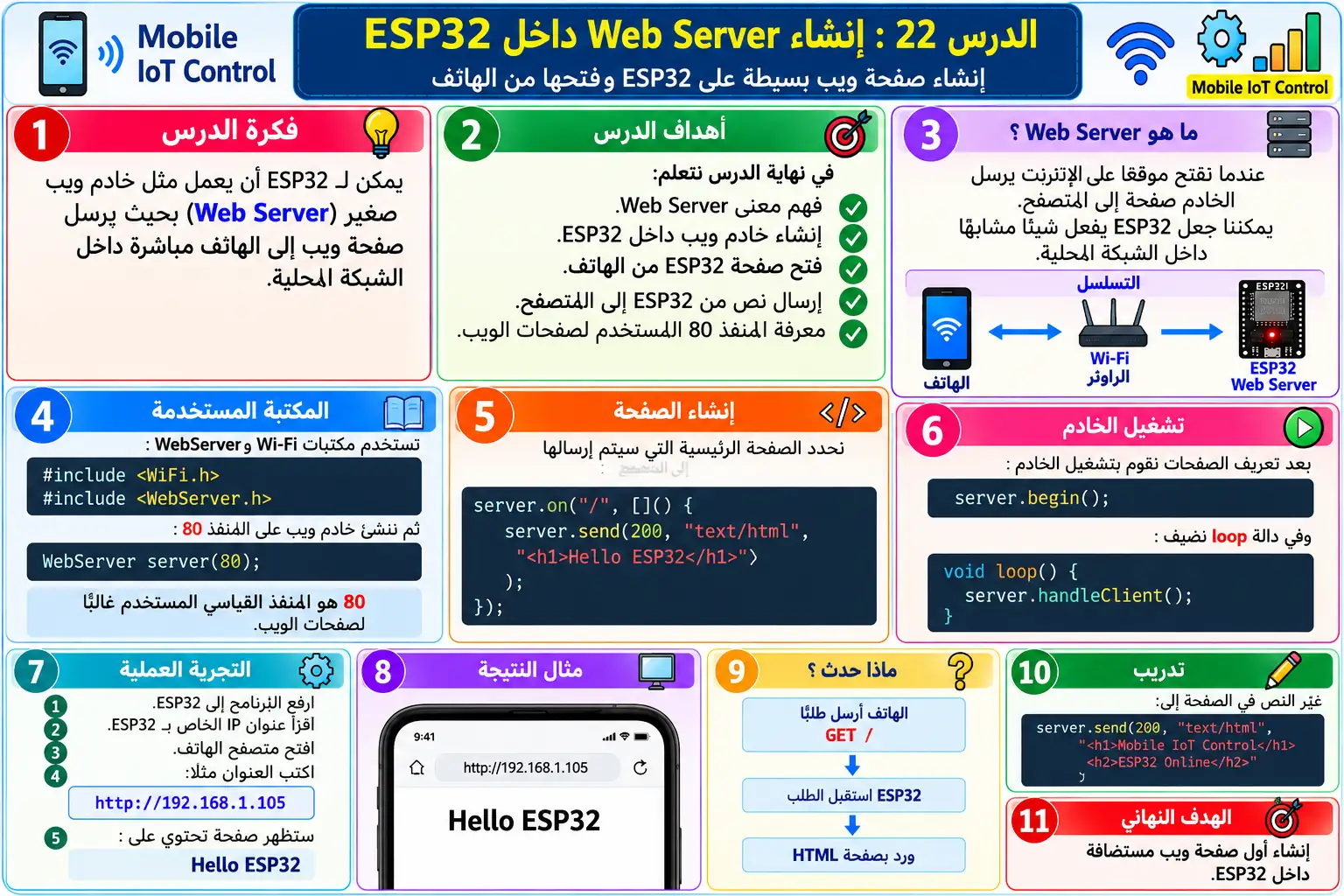 لوحة تعليمية للدرس 22 — Mobile IoT Control