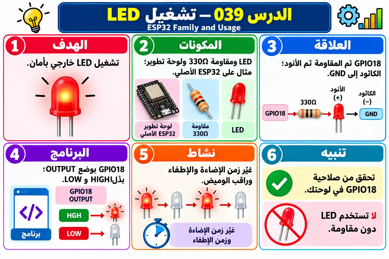 لوحة تعليمية للدرس 039 — ESP32