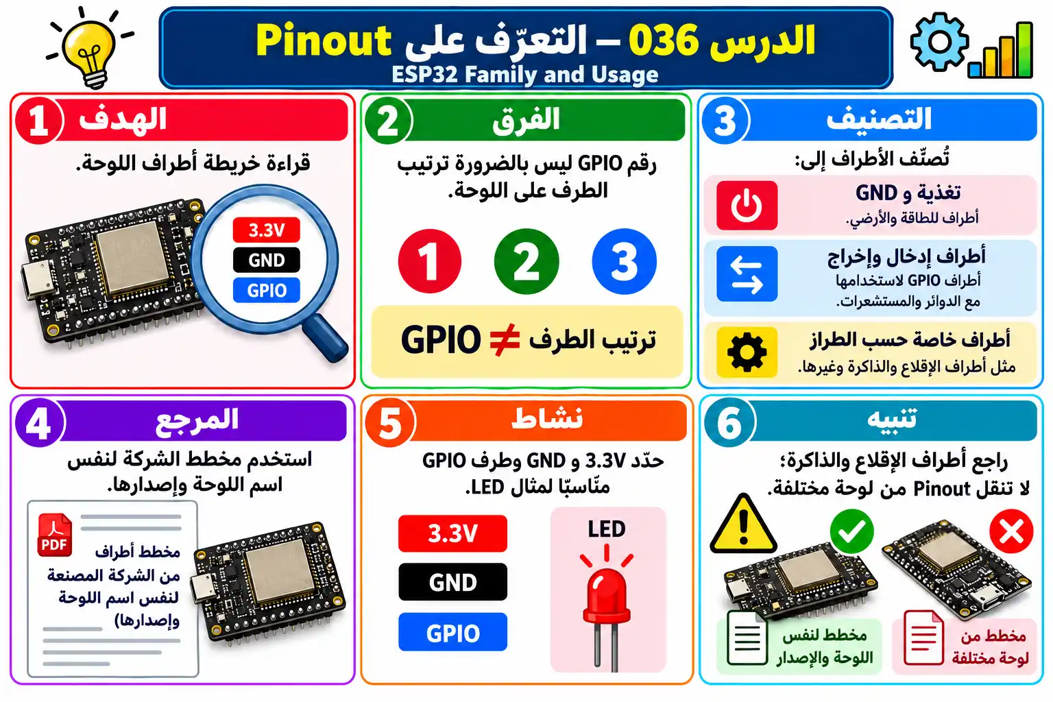 لوحة تعليمية للدرس 036 — ESP32