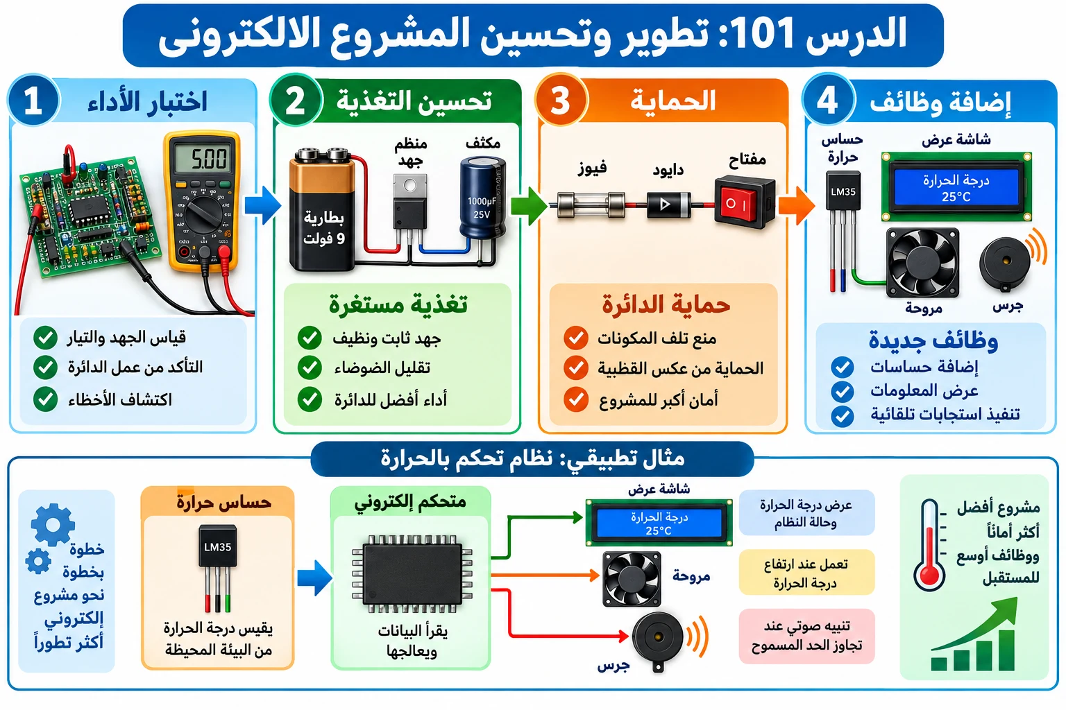 لوحة الدرس 101: تطوير وتحسين المشروع الإلكتروني