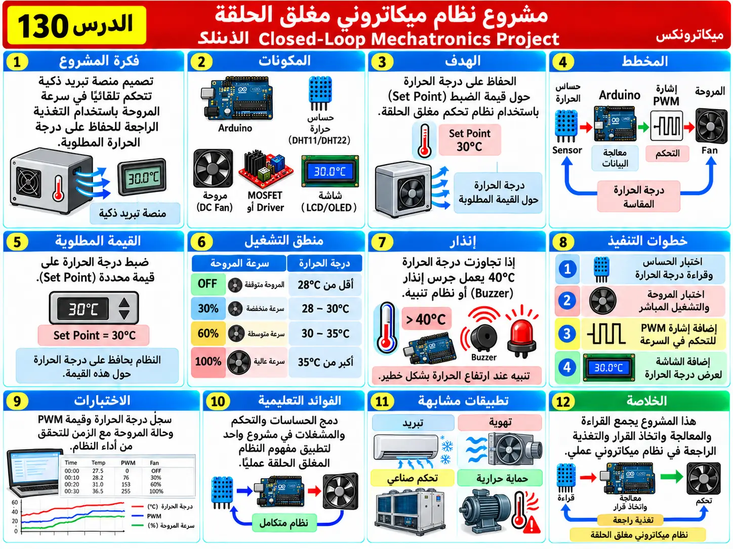 لوحة تعليمية للدرس 130: مشروع نظام ميكاتروني مغلق الحلقة