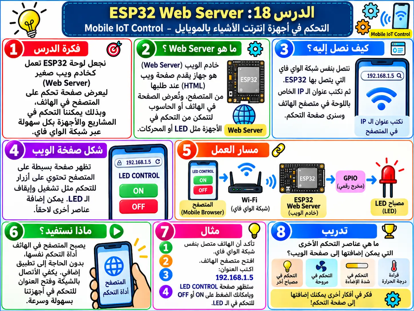 لوحة تعليمية للدرس 18 — Mobile IoT Control