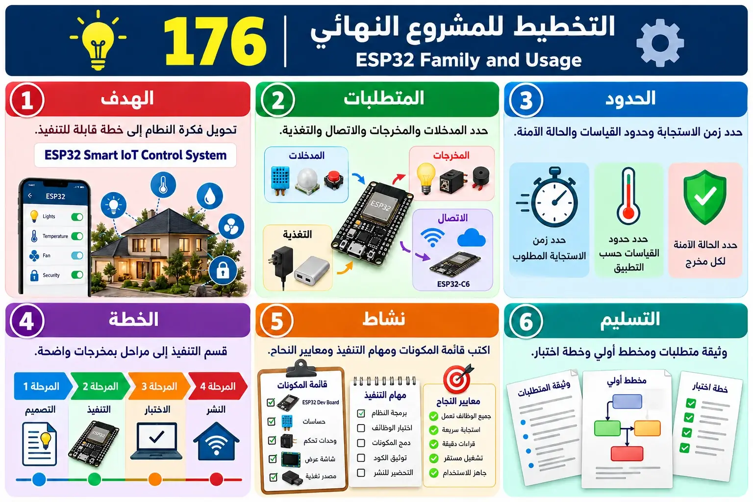 لوحة تعليمية للدرس 176 — ESP32