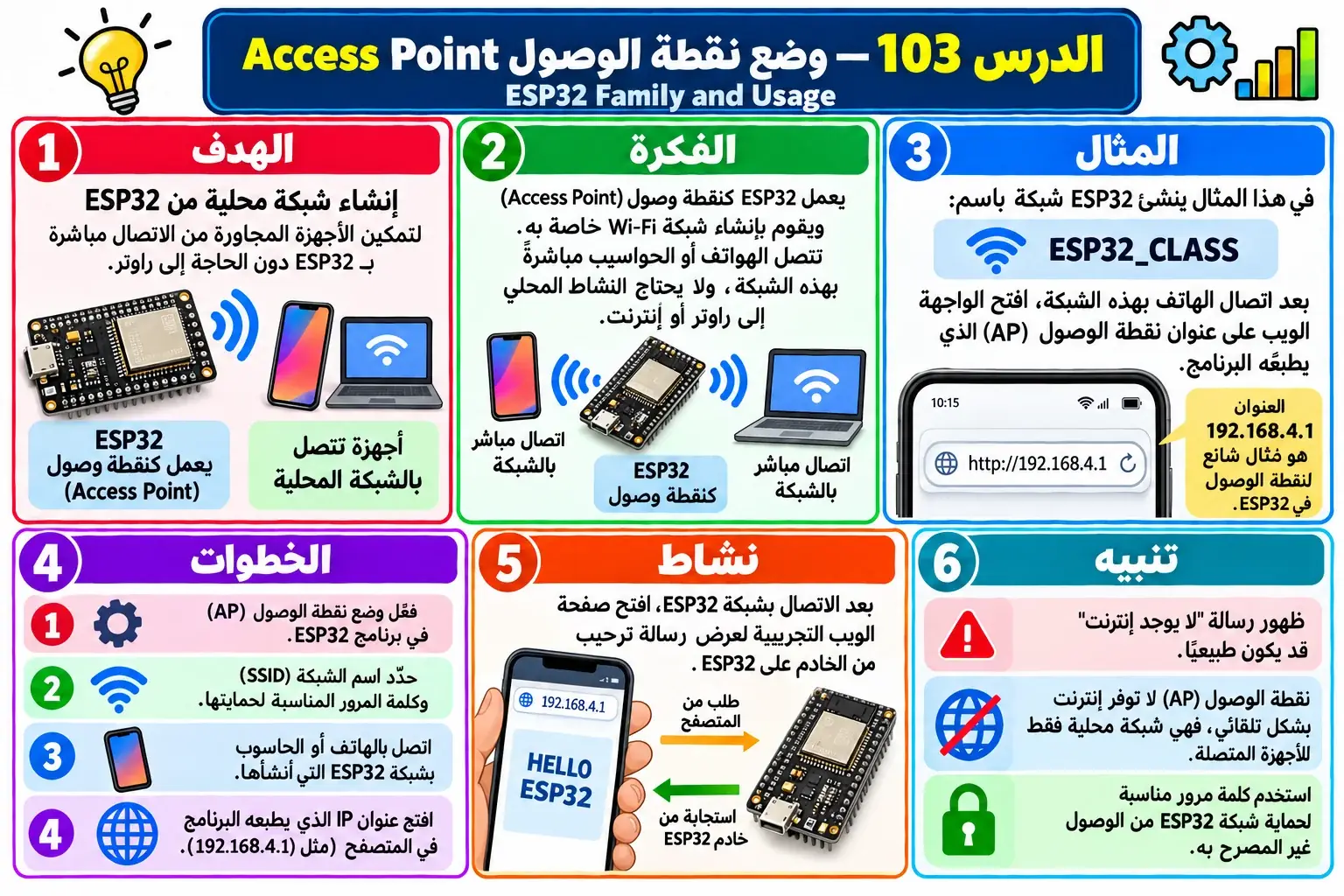 لوحة تعليمية للدرس 103 — ESP32