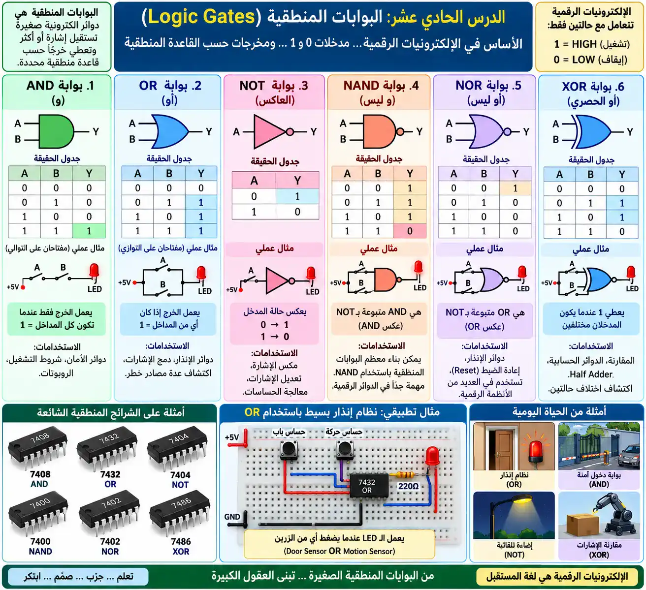 لوحة الدرس 11: البوابات المنطقية