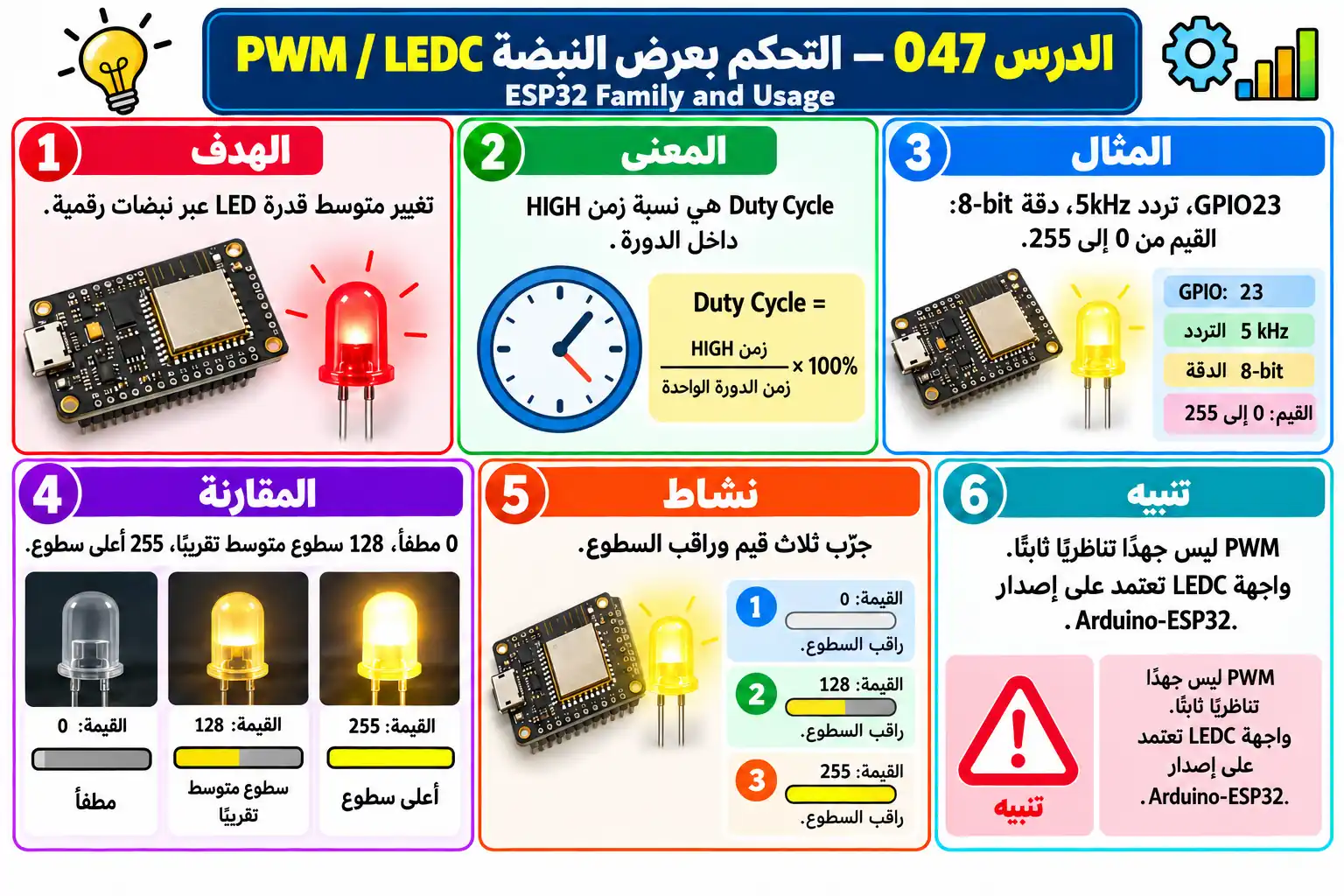 لوحة تعليمية للدرس 047 — ESP32