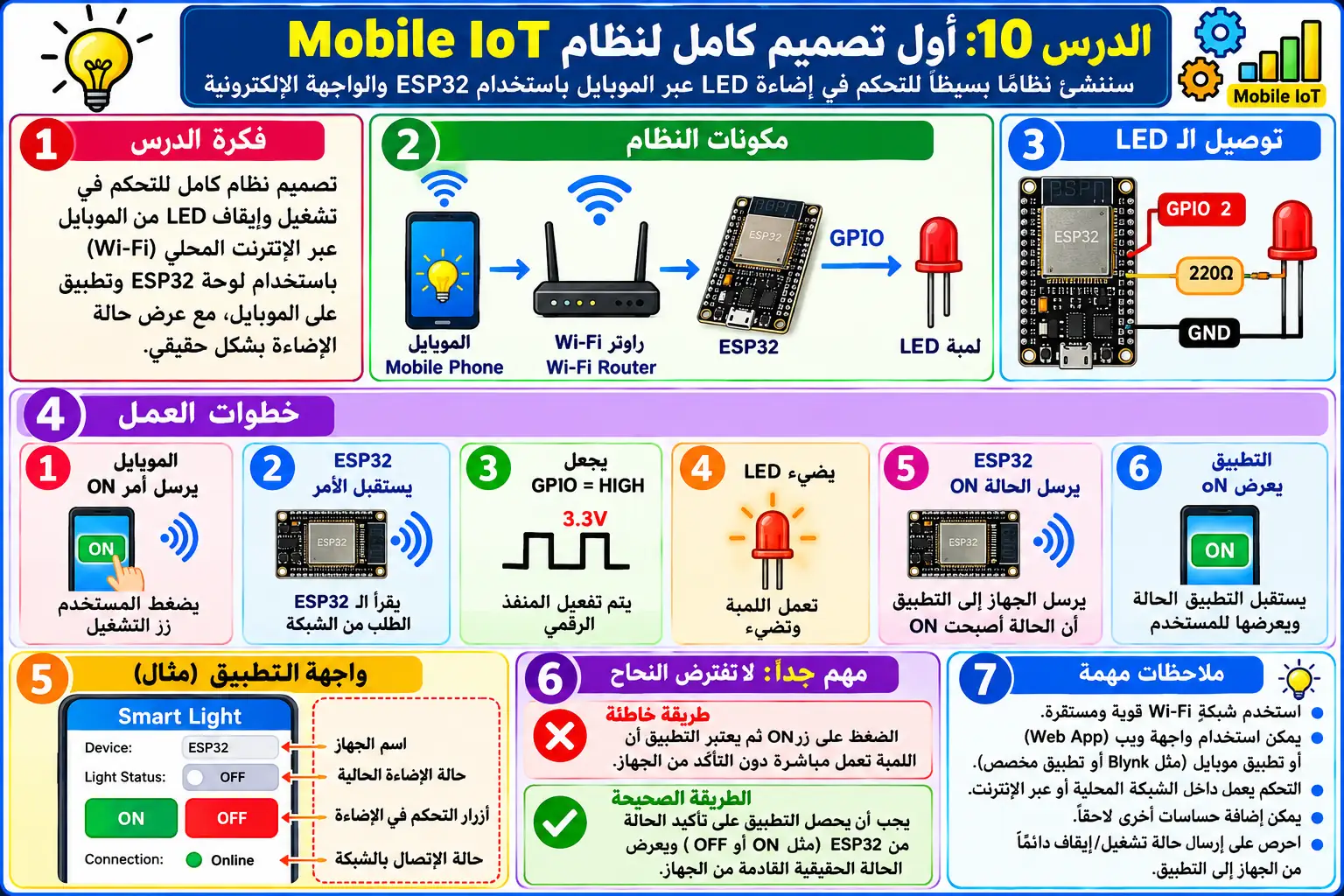 لوحة تعليمية للدرس 10 — Mobile IoT Control