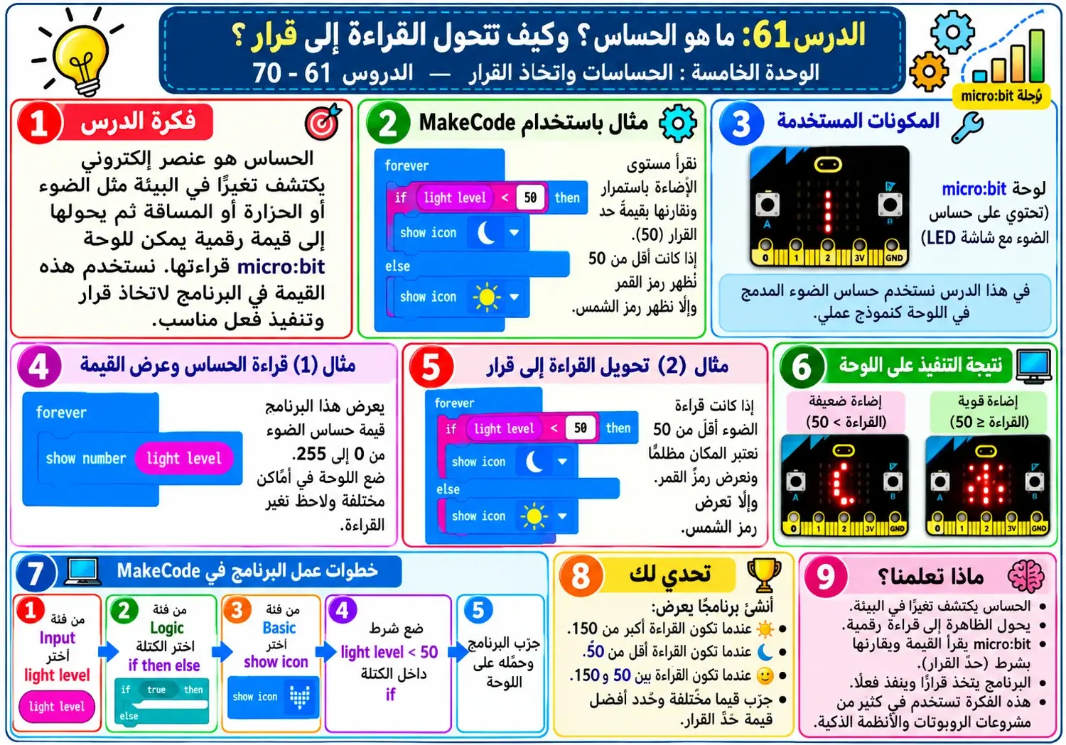 لوحة الدرس 61: ما هو الحساس؟ وكيف تتحول القراءة إلى قرار؟