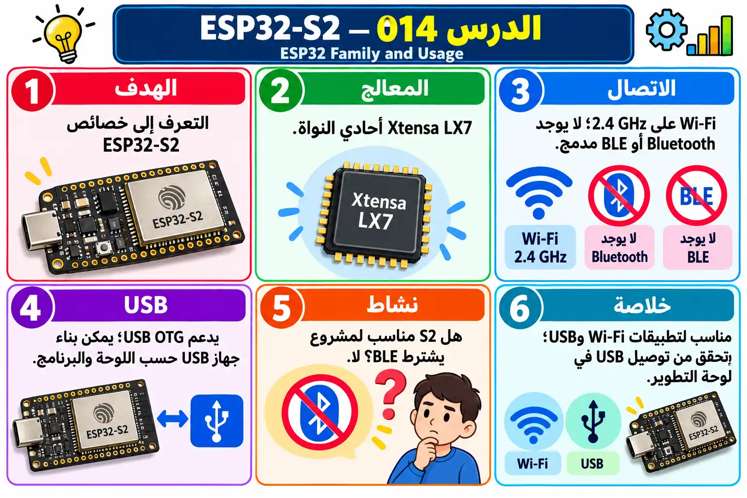 لوحة تعليمية للدرس 014 — ESP32