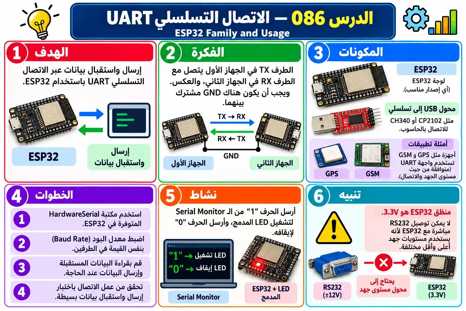 لوحة تعليمية للدرس 086 — ESP32