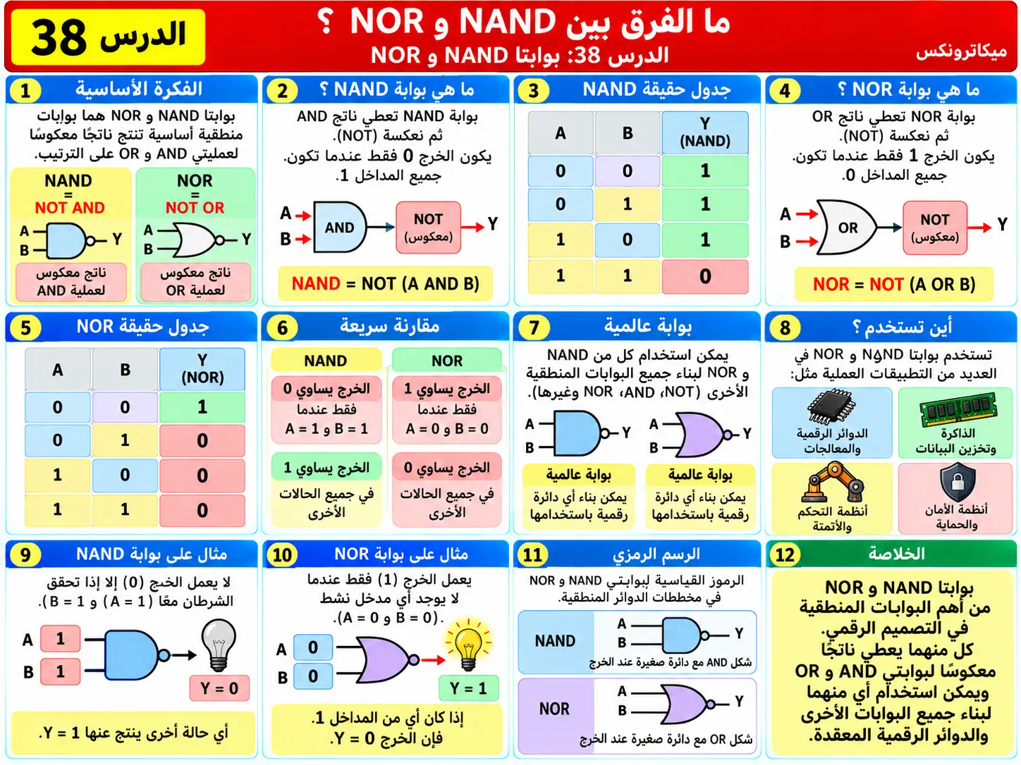 لوحة تعليمية للدرس 38: بوابتا NAND وNOR