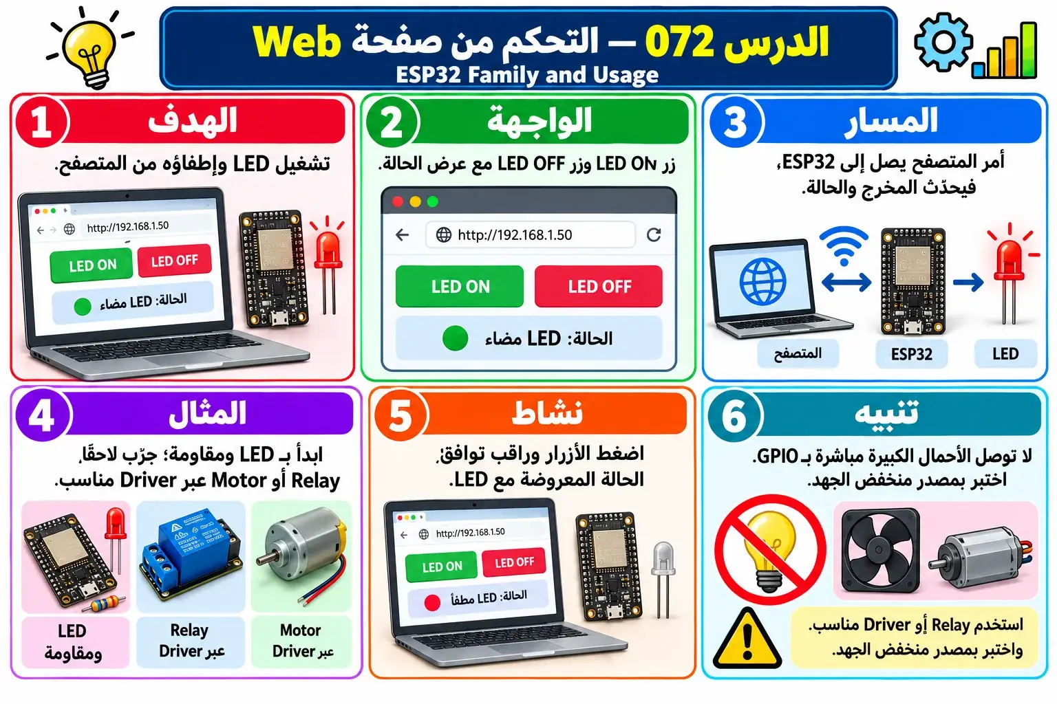لوحة تعليمية للدرس 072 — ESP32