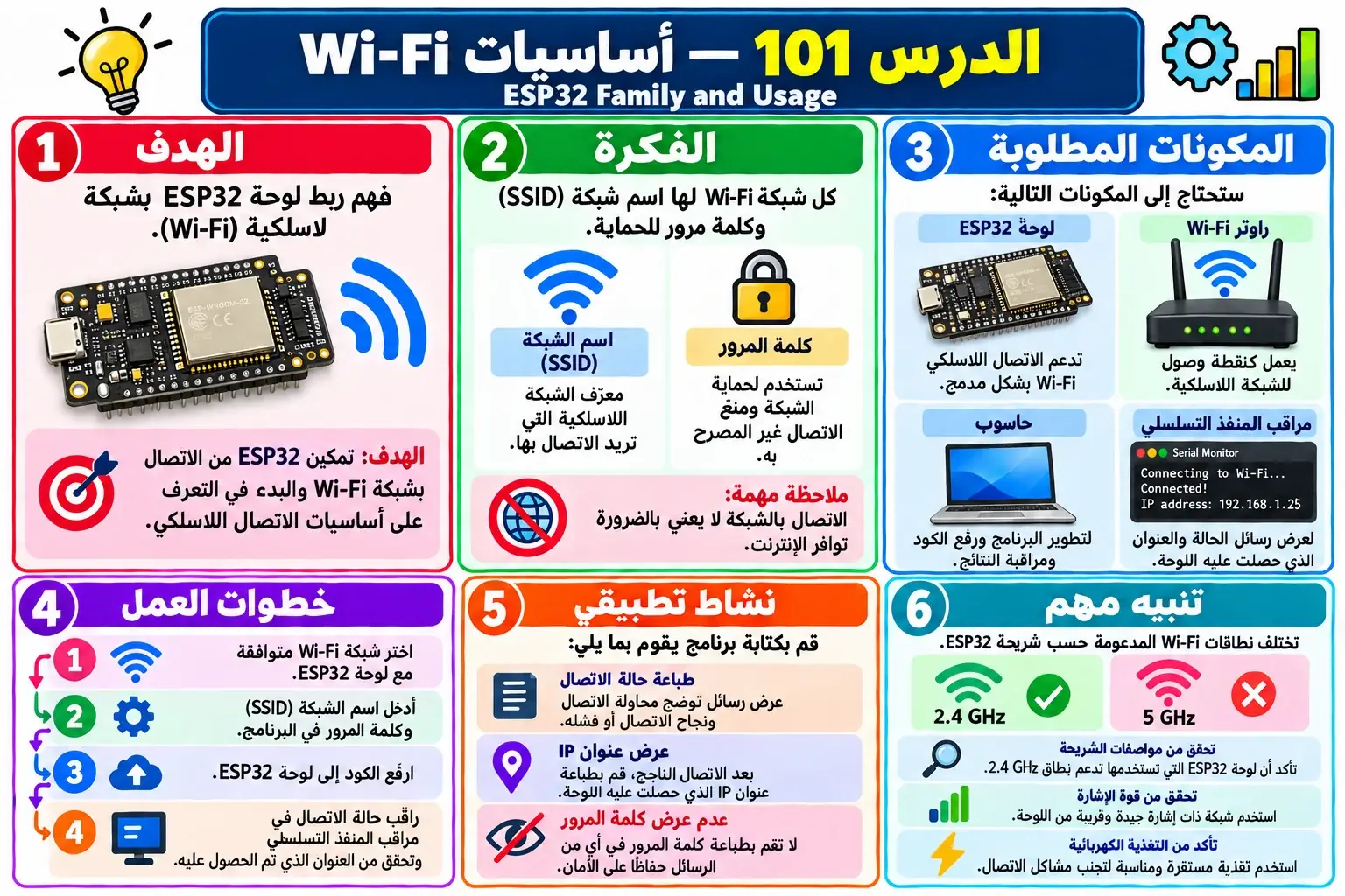 لوحة تعليمية للدرس 101 — ESP32