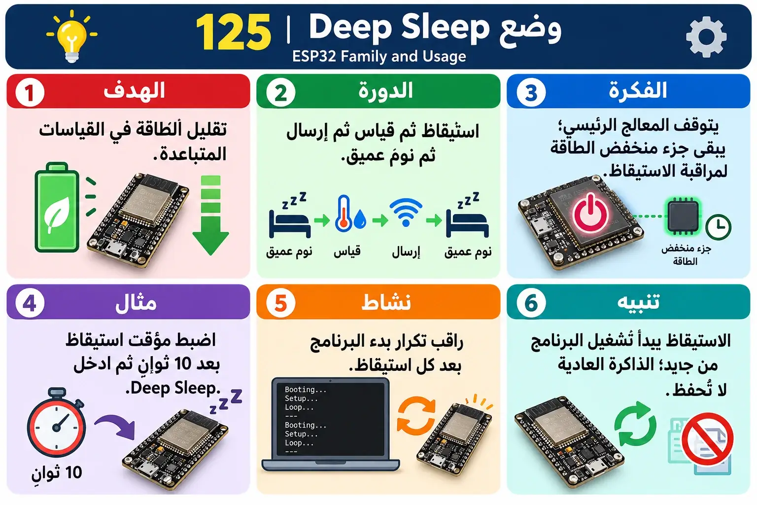 لوحة تعليمية للدرس 125 — ESP32