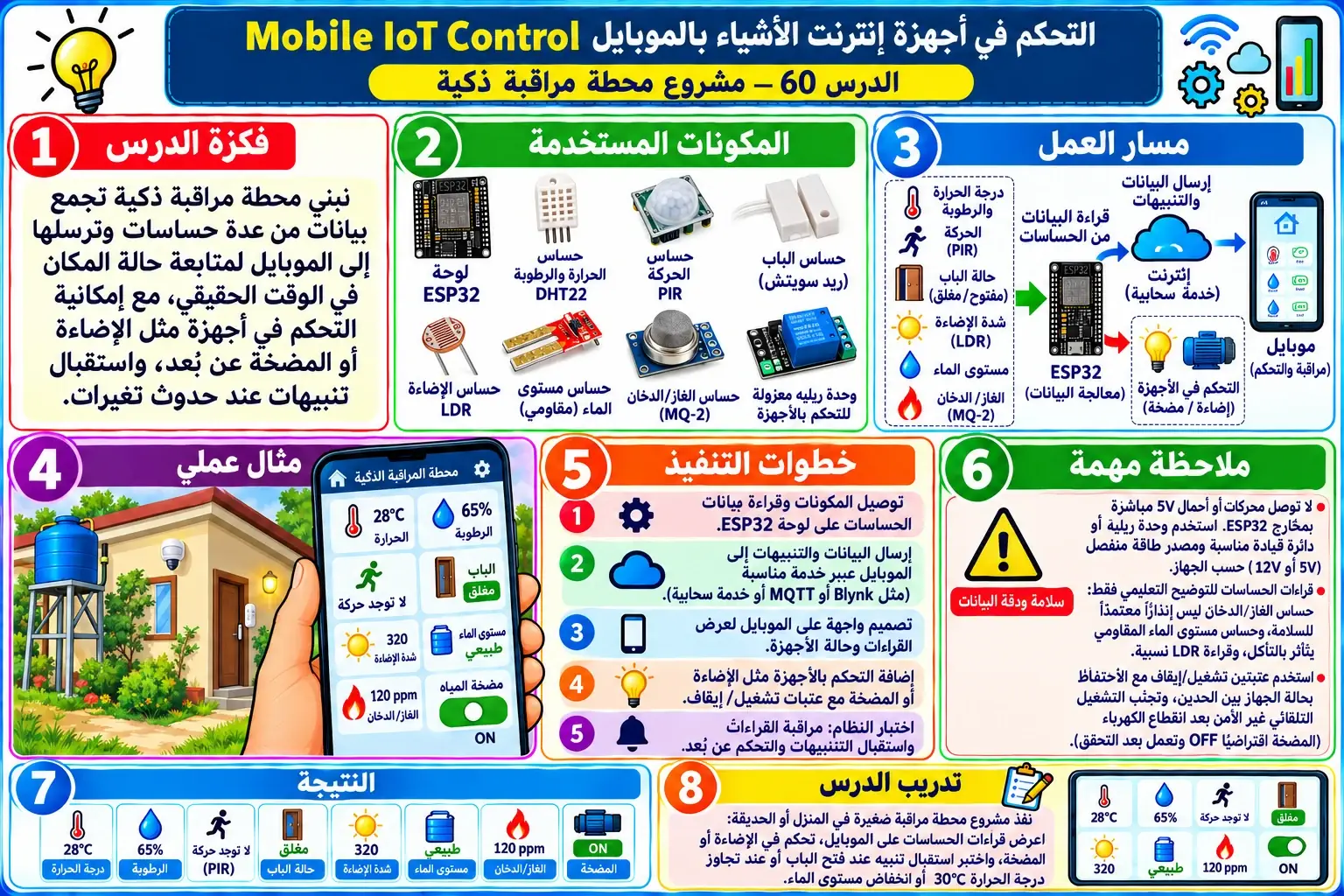 لوحة تعليمية للدرس 60 — Mobile IoT Control