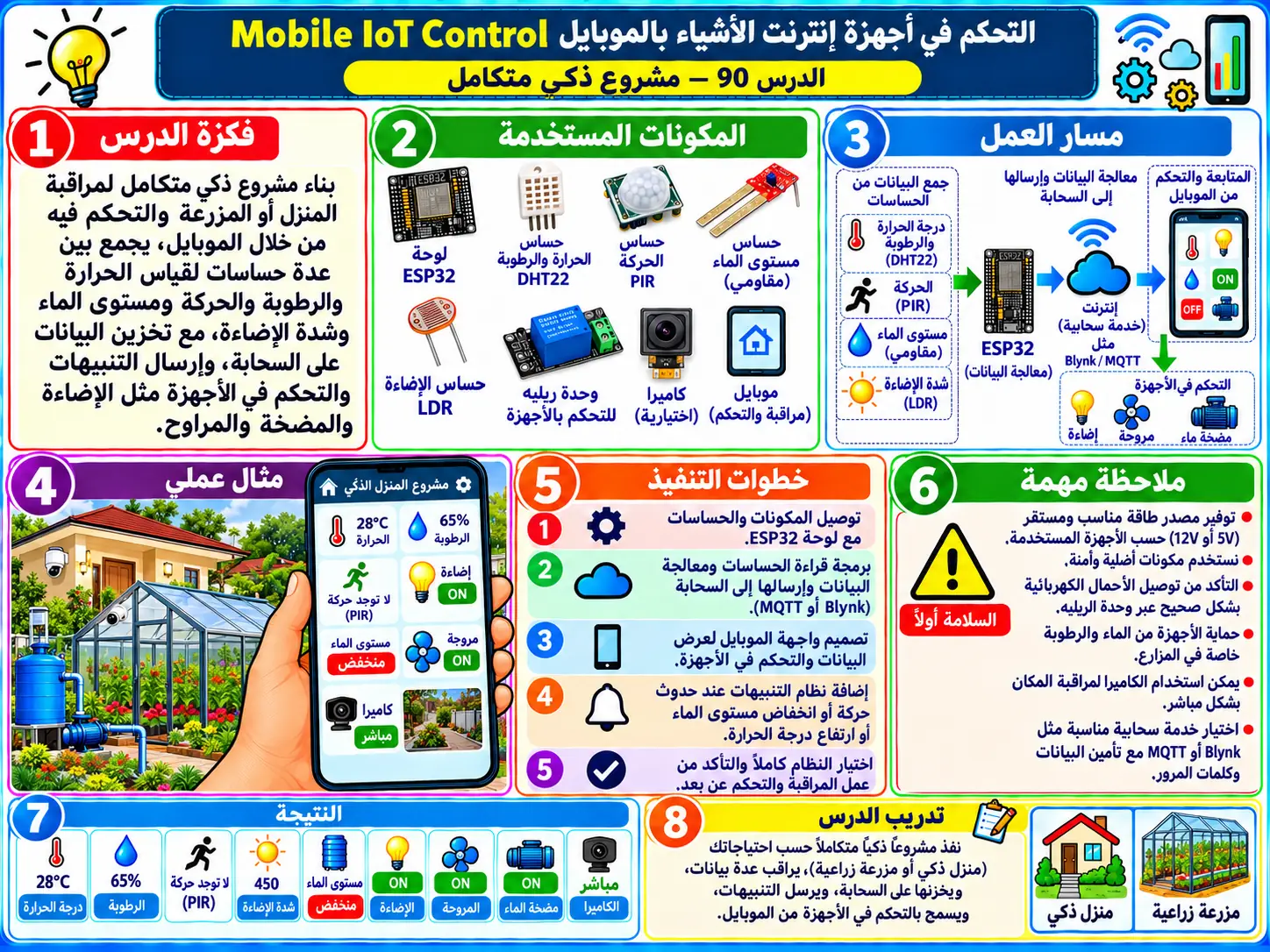 لوحة تعليمية للدرس 90 — Mobile IoT Control