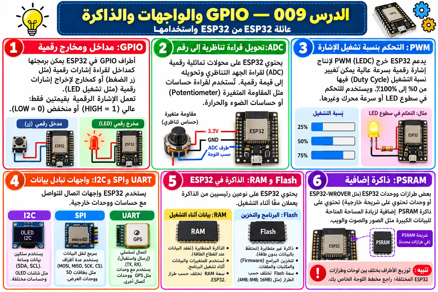 لوحة تعليمية للدرس 009 — ESP32