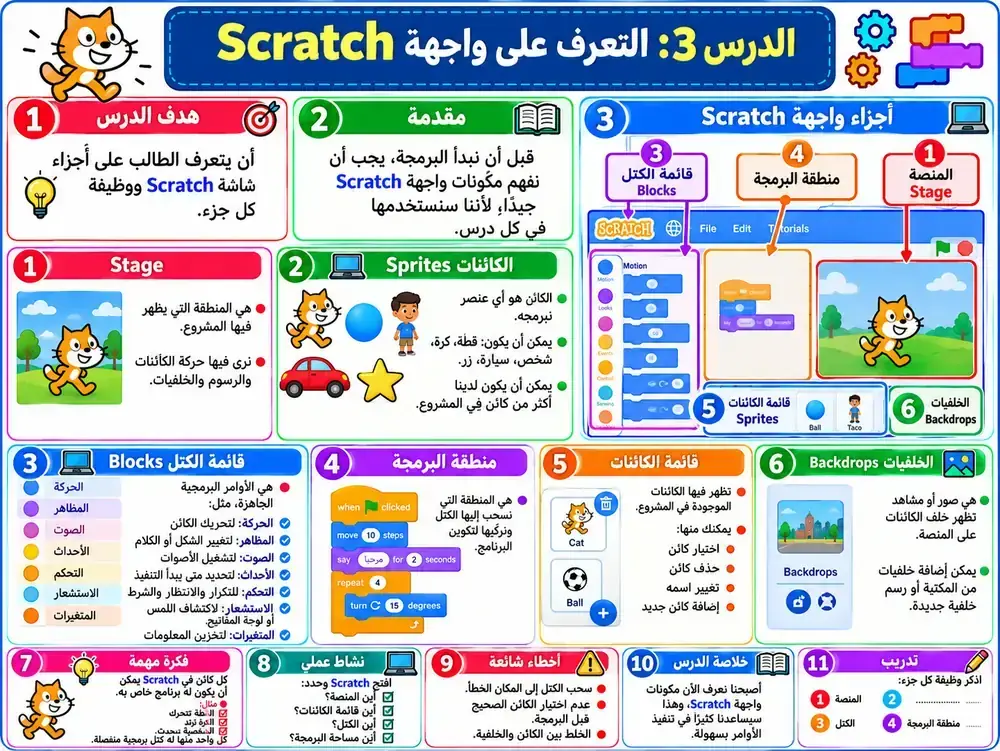 صورة الدرس 003: التعرف على واجهة Scratch