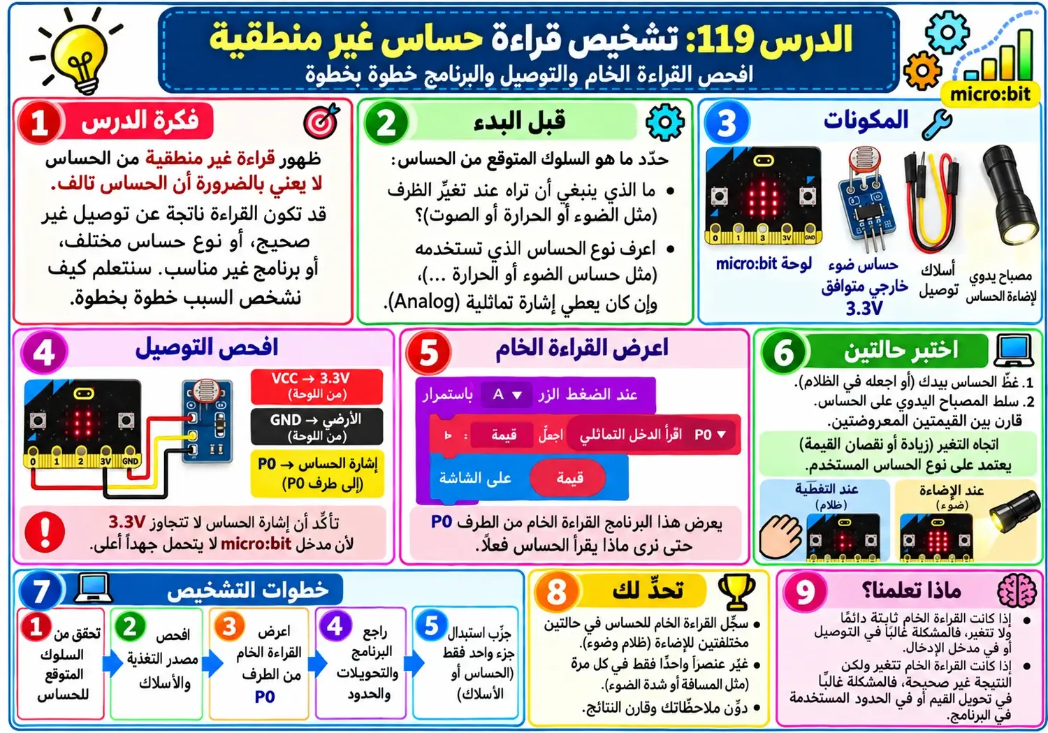 لوحة الدرس 119: تشخيص قراءة حساس غير منطقية