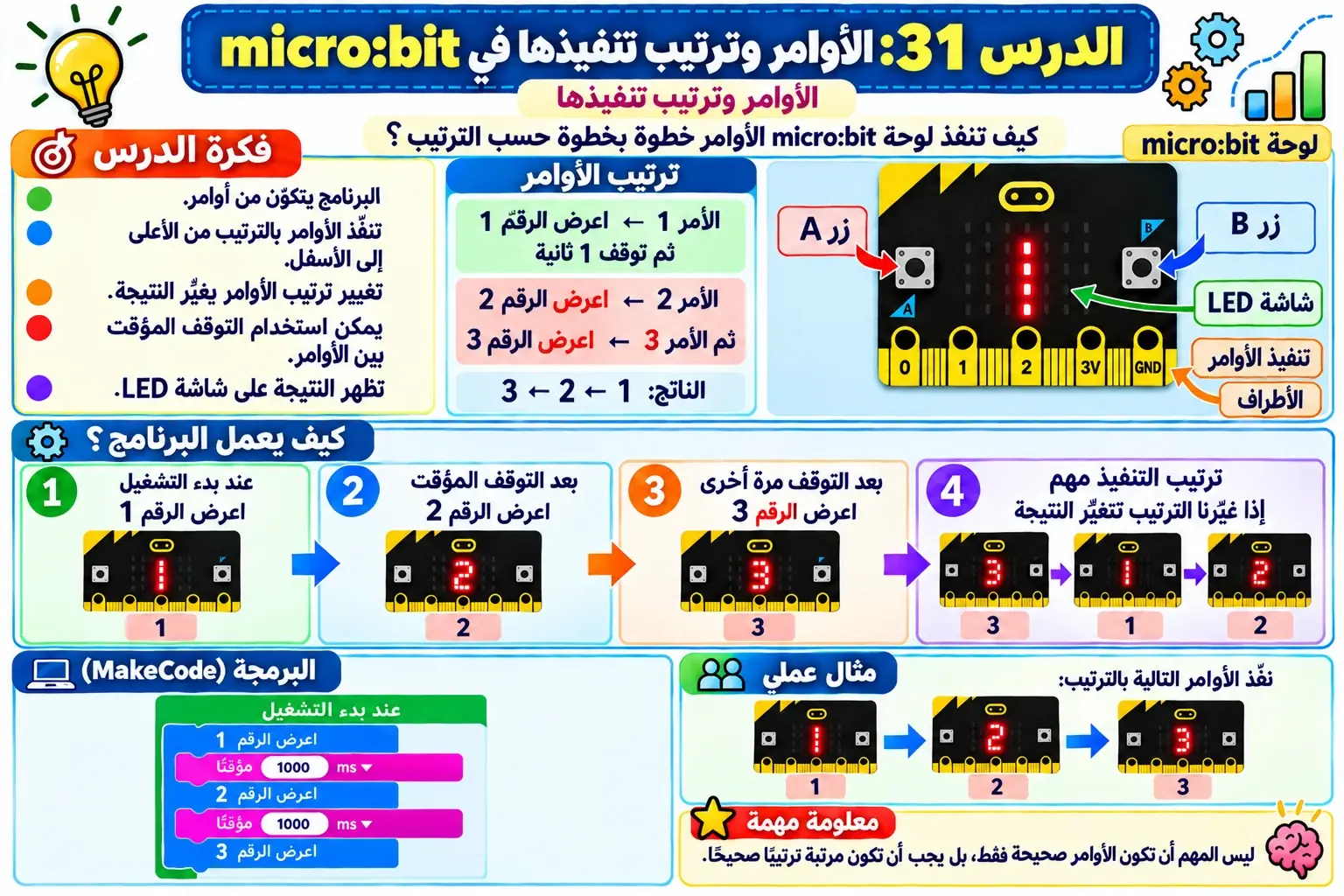 لوحة الدرس 31: الأوامر وترتيب تنفيذها