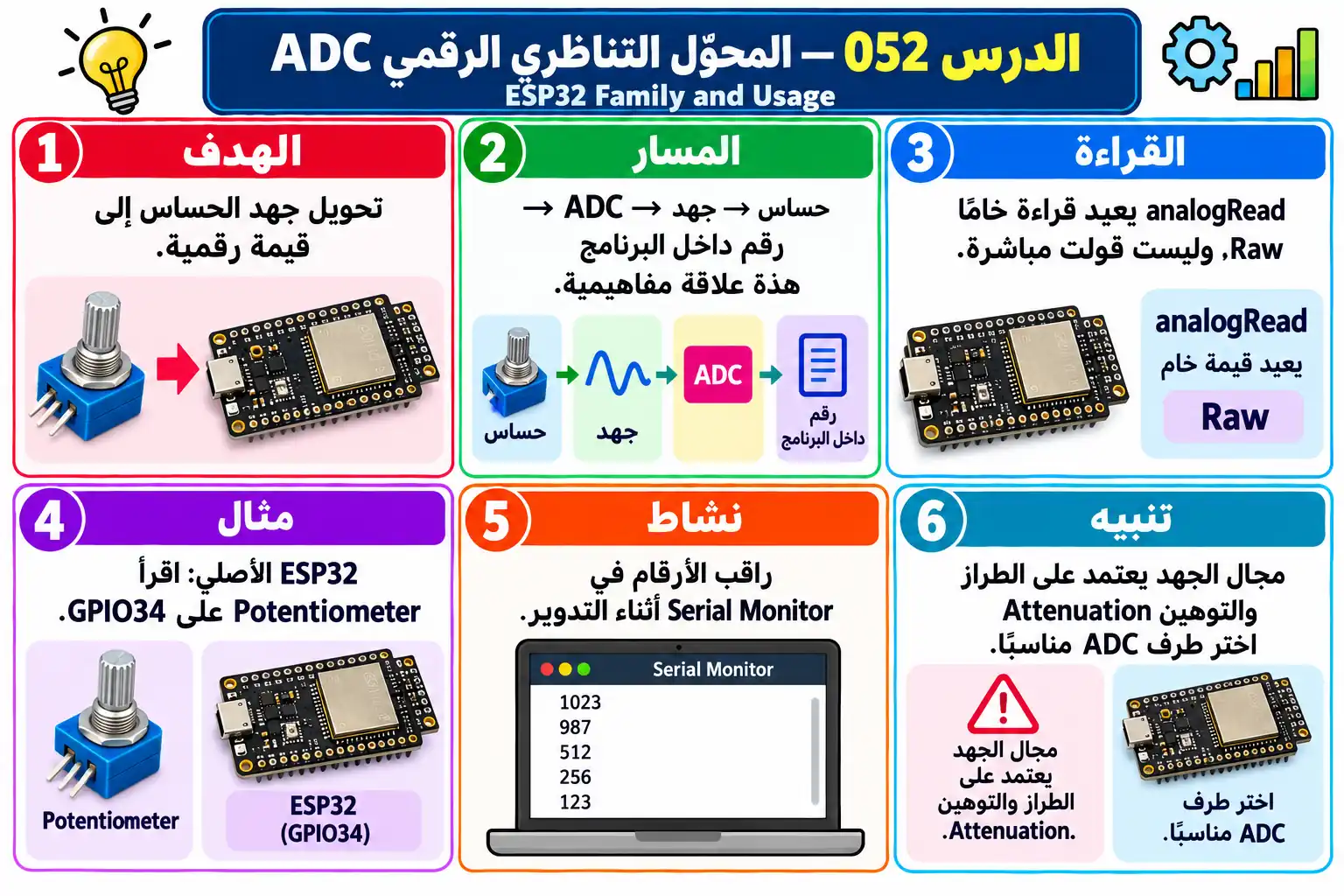 لوحة تعليمية للدرس 052 — ESP32