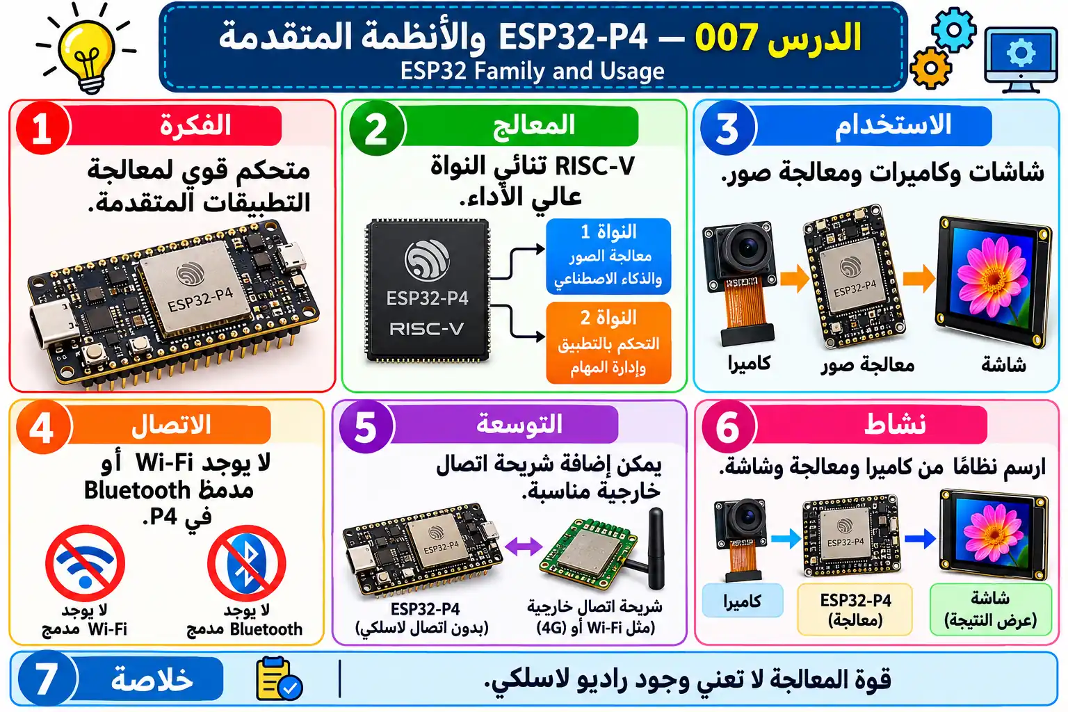 لوحة تعليمية للدرس 007 — ESP32