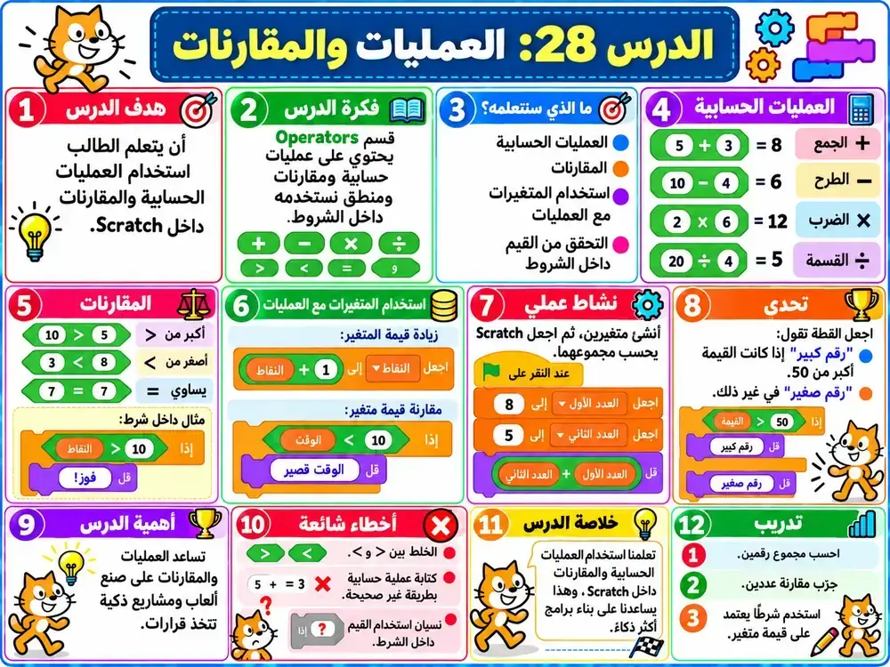 صورة الدرس 028: العمليات والمقارنات