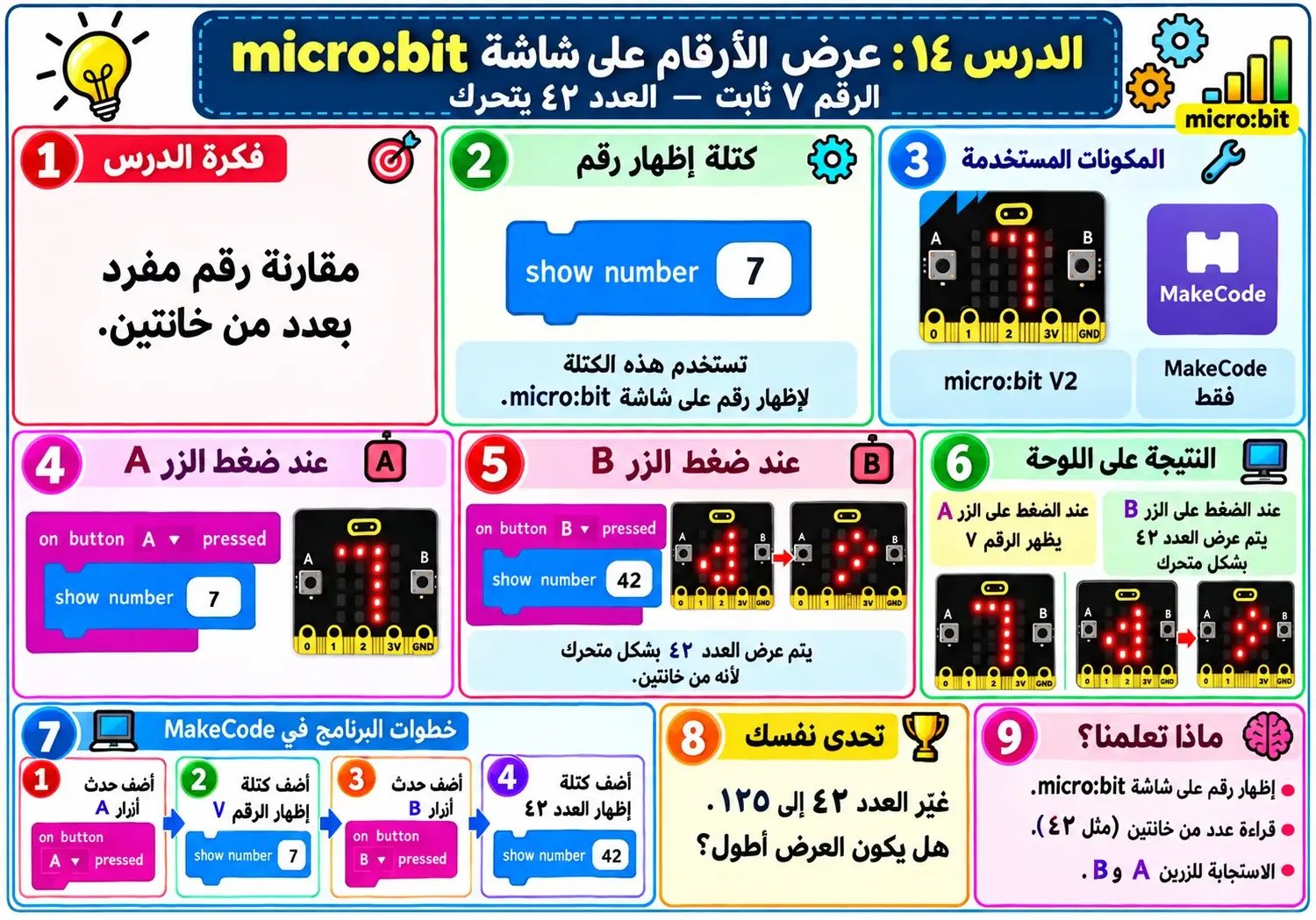 لوحة الدرس 14: عرض الأرقام على شاشة micro:bit