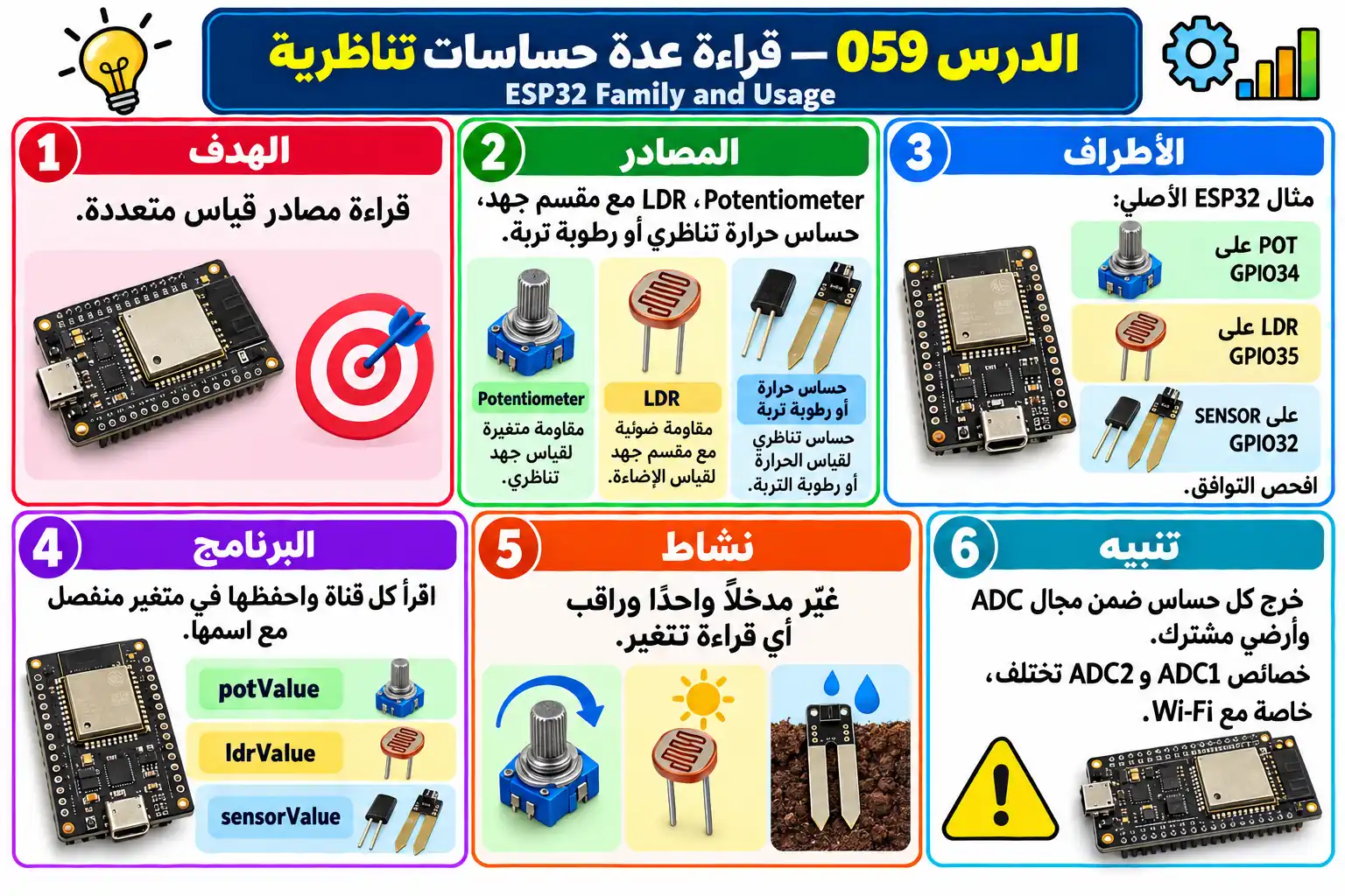 لوحة تعليمية للدرس 059 — ESP32